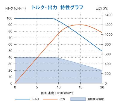 大扭矩電主軸馬達(dá)EM-4040扭矩輸出特性.jpg