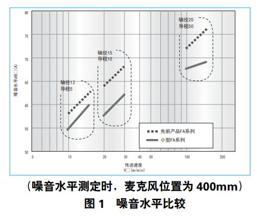 FA系列滾珠絲桿的靜音特點(diǎn).jpg